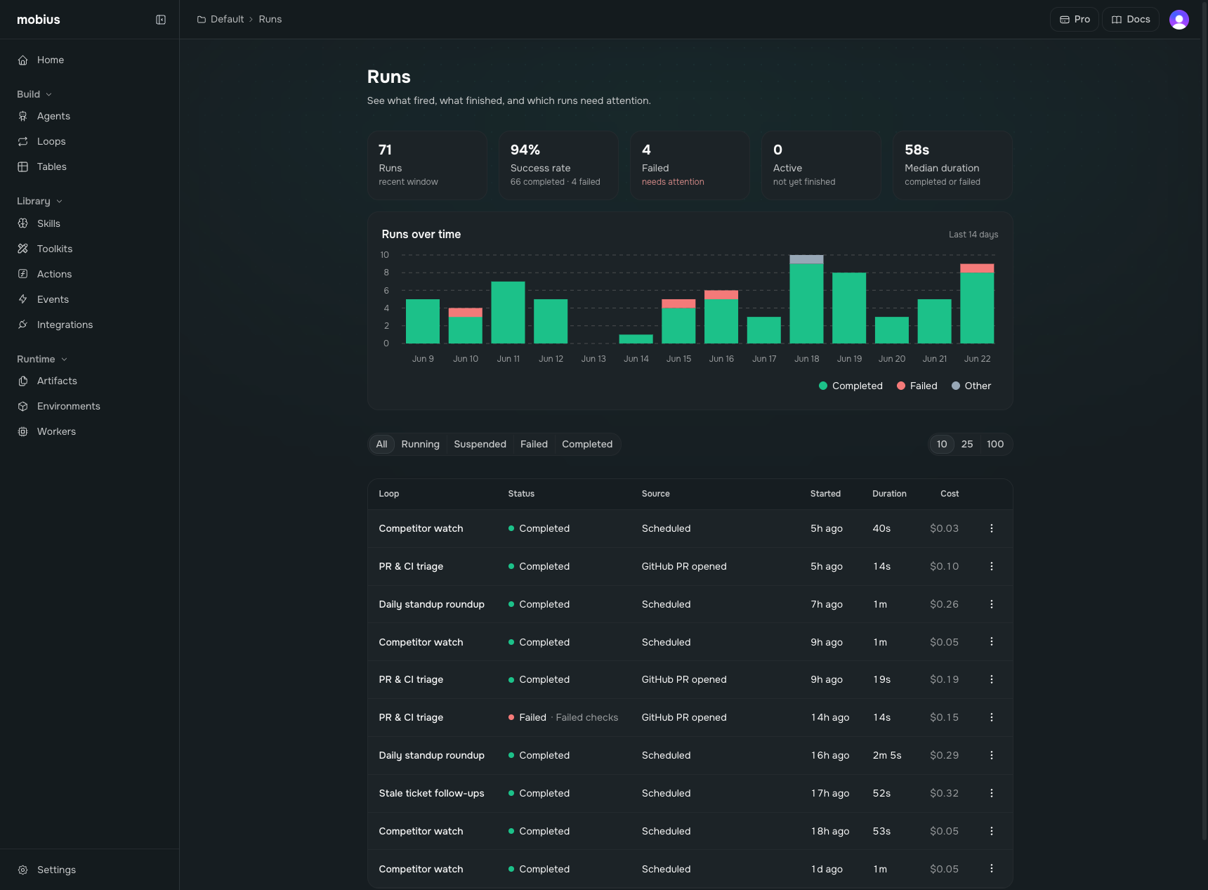 A Mobius workspace: every agent and run in one shared view, with success rate, run history, and a live runs table.